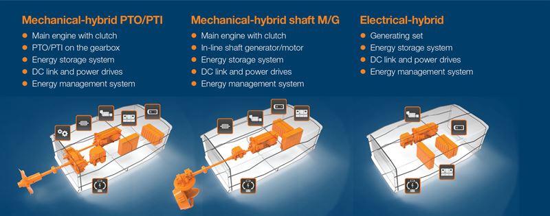 The innovative Wärtsilä HY hybrid power module establishes a new benchmark in hybrid marine propulsion.