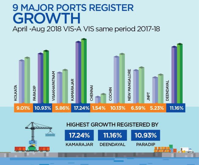 Major Indian Ports Register Positive Growth of 5.13% 3