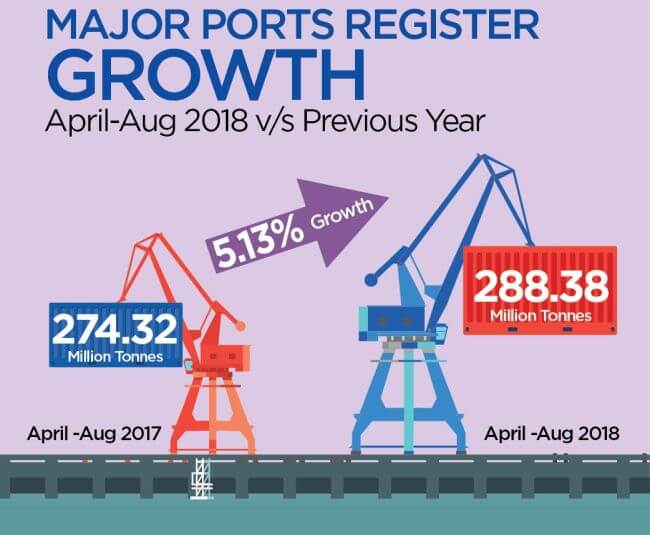 Major Indian Ports Register Positive Growth of 5.13% 2