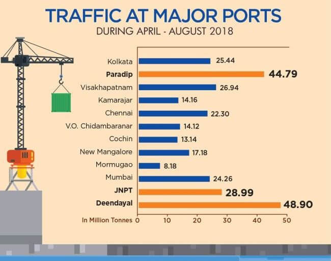 Major Indian Ports Register Positive Growth of 5.13% 4