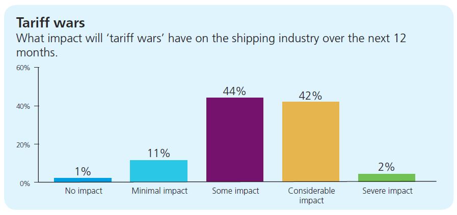 Confidence slips marginally on geopolitical factors 3