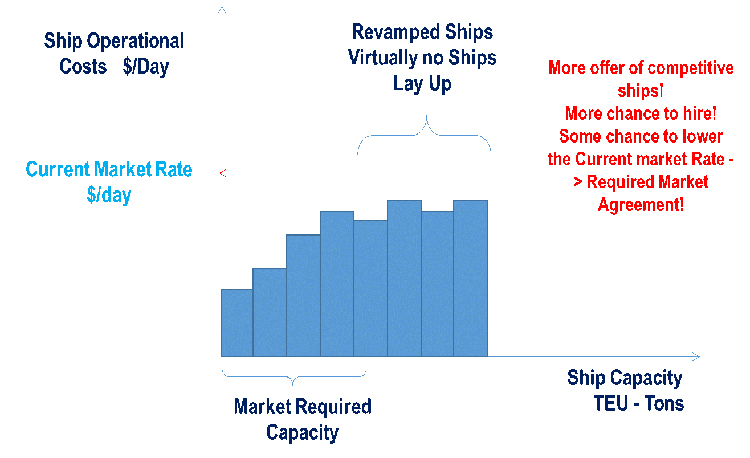 Figure 4 – Market acceptance of revamped ships.