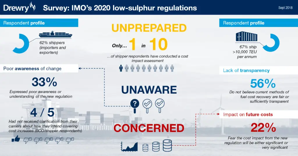 Drewry survey: IMO 2020 low-sulphur rule exposes widespread concern about lack of fuel cost transparency 3 Source: Drewry Supply Chain Advisors - IMO 2020 Global Emissions Regulation Survey Sept 2018