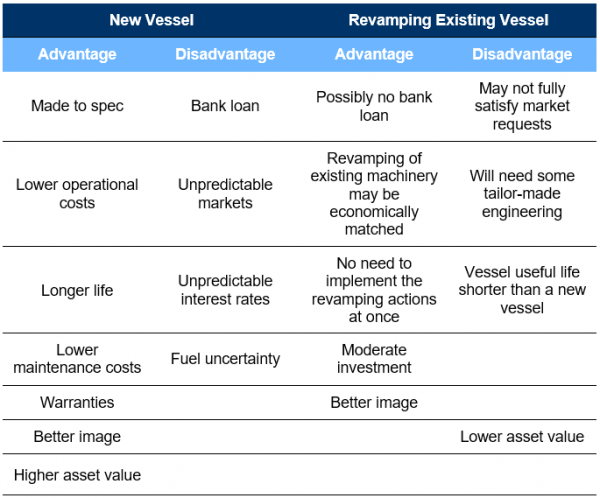 Table 1 – Comparison between a new and an existing revamped vessel.