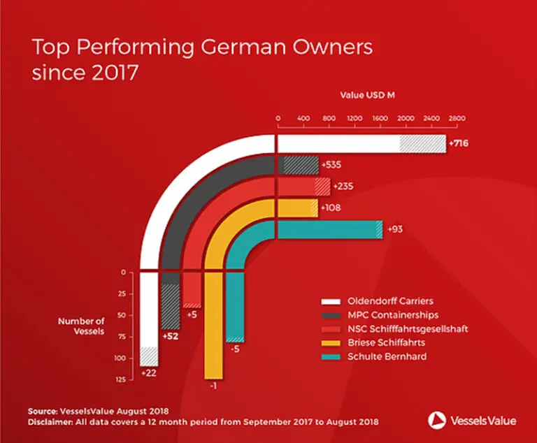 Top Performing German Owners Since 2017 – Oldendorff Carriers tops the list