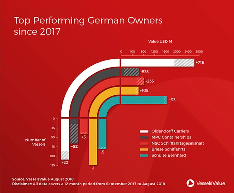 Top Performing German Owners Since 2017 - Oldendorff Carriers tops the list 1 Top Performing German Owners Since 2017
