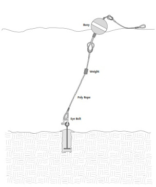 The Halas mooring buoy system (Project Aware Foundation and PIRA)