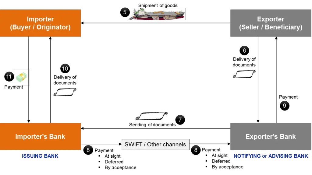 What is a Bill of Lading (B/L or BoL) in Shipping? 3 Import Documentary Credit Process