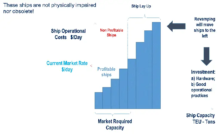 Ship Energy Efficiency as Competitiveness Factor for Revamping or Scrapping Decisions 4 Figure 3 – Market exclusion of ships with excessive costs.