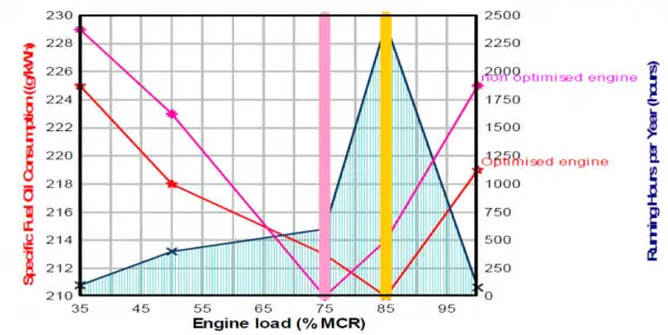 Ship Energy Efficiency as Competitiveness Factor for Revamping or Scrapping Decisions 7 Figure 5 – Graph showing SFOC (g/kWh) and Running hours a year as a function of engine load.