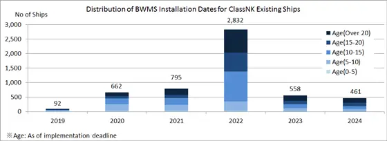 ClassNK Advises Existing Ships to Install Ballast Water Management Systems Early On