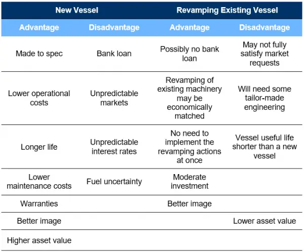 Ship Energy Efficiency as Competitiveness Factor for Revamping or Scrapping Decisions 6 Table 1 – Comparison between a new and an existing revamped vessel.
