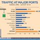 India: Major Ports Register Positive Growth Of 5.13% 14