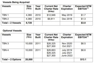 Navios Containers Acquires Two 2010 Built Vessels For $23.6 Million; Going For Two More 2