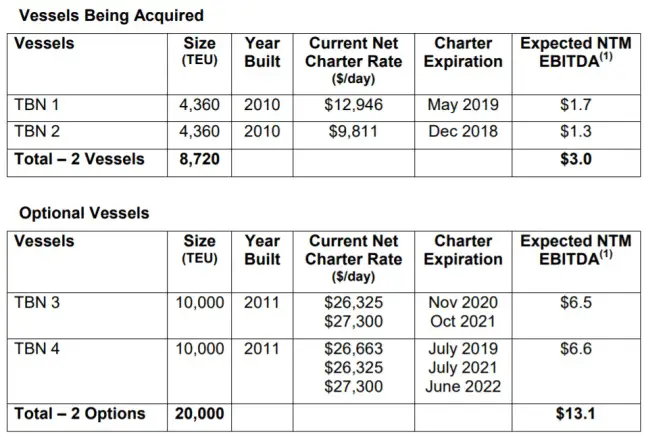 Navios Containers Acquires Two 2010 Built Vessels For $23.6 Million; Going For Two More 1 Navios Containers Acquires Two 2010 Built Vessels For $23.6 Million; Going For Two More 1