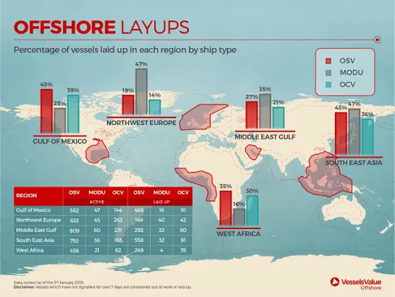 32% Of Offshore Vessels Laid Up Globally – VesselsValue 1 32% Of Offshore Vessels Laid Up Globally – VesselsValue 1