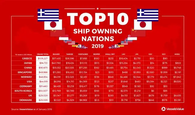Greece #1 In 2019’s Global Fleet Value Rankings – VesselsValue