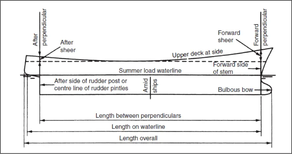 What Is The Hull Of A Ship? 2 Hull Parts