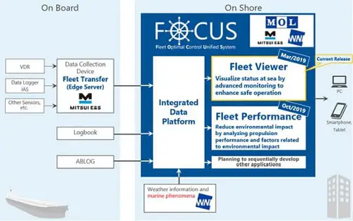 MOL Releases ‘Fleet Viewer’ To Enhance Application Of Ship Operation 1 MOL Releases ‘Fleet Viewer’ To Enhance Application Of Ship Operation 1
