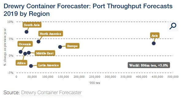 Drewry Publishes Container Forecaster Regarding Slowing Global Economy