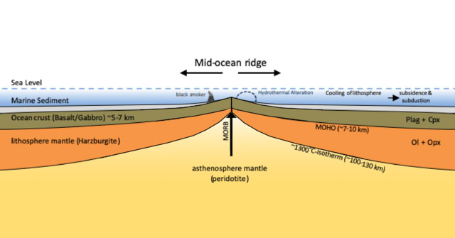 Mid-ocean ridge cut away view