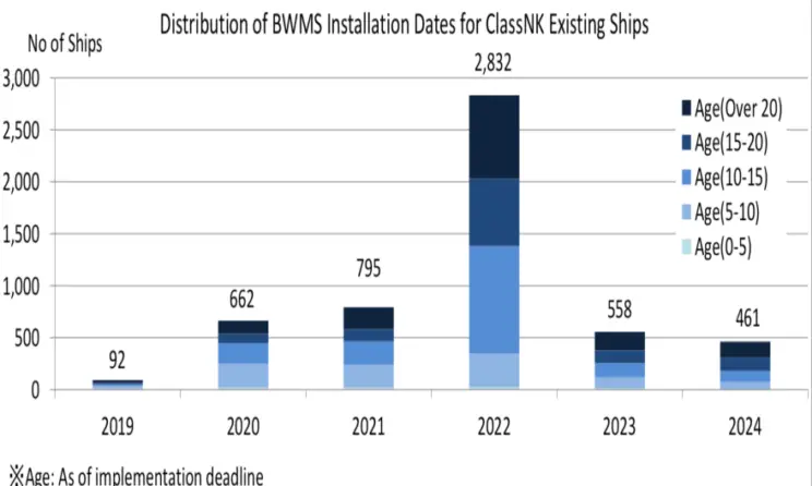 ClassNK Advises Existing Ships To Install Ballast Water Management Systems Early 1 ClassNK Advises Existing Ships To Install Ballast Water Management Systems Early 1