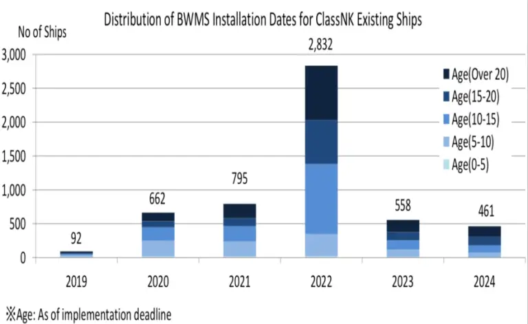 ClassNK Advises Existing Ships To Install Ballast Water Management Systems Early