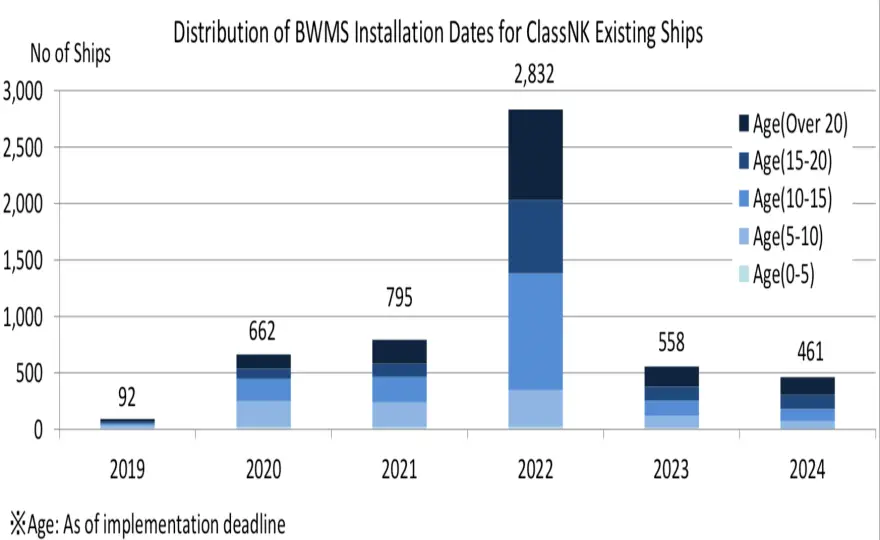 ClassNK Advises Existing Ships To Install Ballast Water Management Systems Early 1 ClassNK Advises Existing Ships To Install Ballast Water Management Systems Early 1