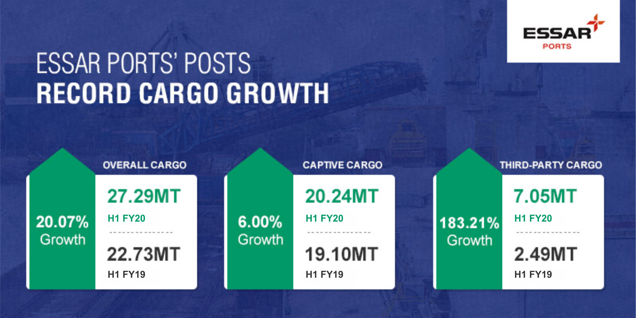 Essar Ports Posts Record Cargo Growth Of 20.07 Percent In H1FY20 1 Essar Ports Posts Record Cargo Growth Of 20.07 Percent In H1FY20 1