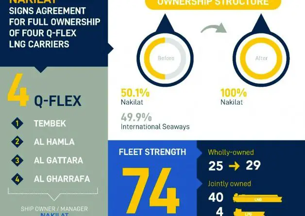 Nakilat Signs Agreement For Full Ownership Of Four Q-Flex LNG Carriers 1 Nakilat Signs Agreement For Full Ownership Of Four Q-Flex LNG Carriers