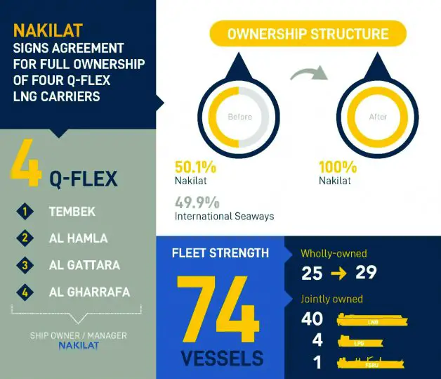 Nakilat Signs Agreement For Full Ownership Of Four Q-Flex LNG Carriers