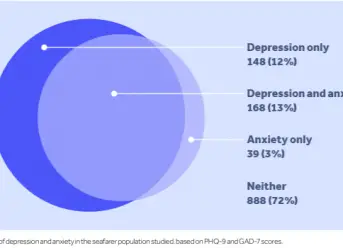 25% Seafarers Suffer From Depression – New Study By Yale University 7 25% Seafarers Suffer From Depression – New Study By Yale University 6