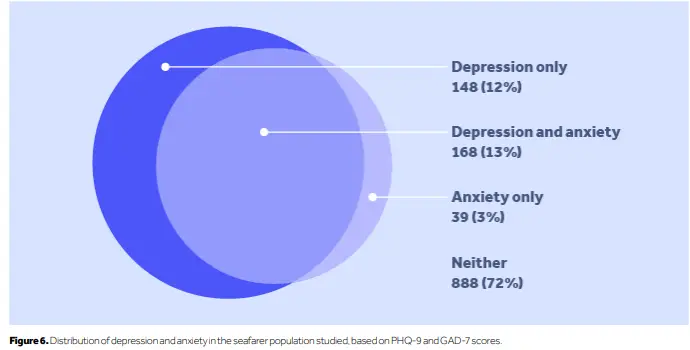 25% Seafarers Suffer From Depression – New Study By Yale University