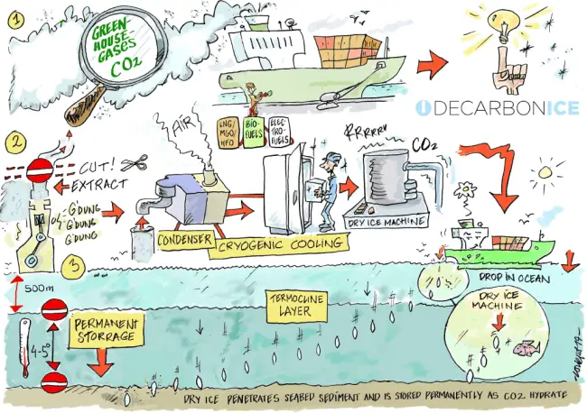 NYK Joins DecarbonICE Project Transforming Exhaust CO2 Into Dry Ice