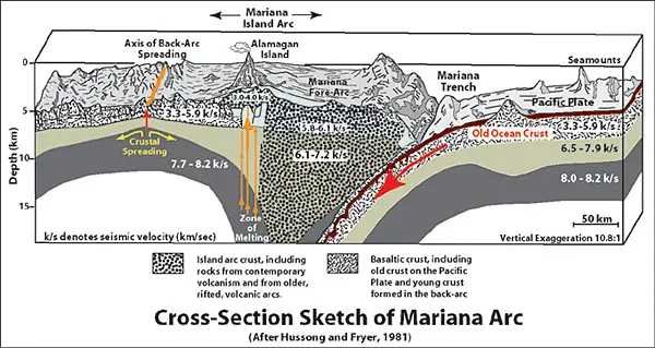 Cross-section of Mariana Trench