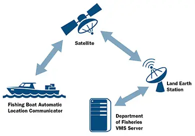 Vessel Monitoring System: Pic courtesy: http://www.fish.wa.gov.au/Fishing-and-Aquaculture/Commercial-Fishing/Commercial-Fishing-Management/Pages/Vessel-monitoring-system.aspx