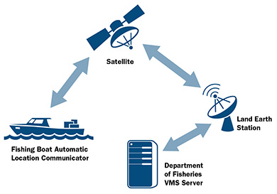 Vessel Monitoring System (VMS) 3 Vessel Monitoring System: Pic courtesy: http://www.fish.wa.gov.au/Fishing-and-Aquaculture/Commercial-Fishing/Commercial-Fishing-Management/Pages/Vessel-monitoring-system.aspx
