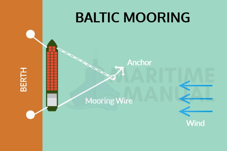 What Is Baltic Mooring? 1 What is Baltic Mooring?