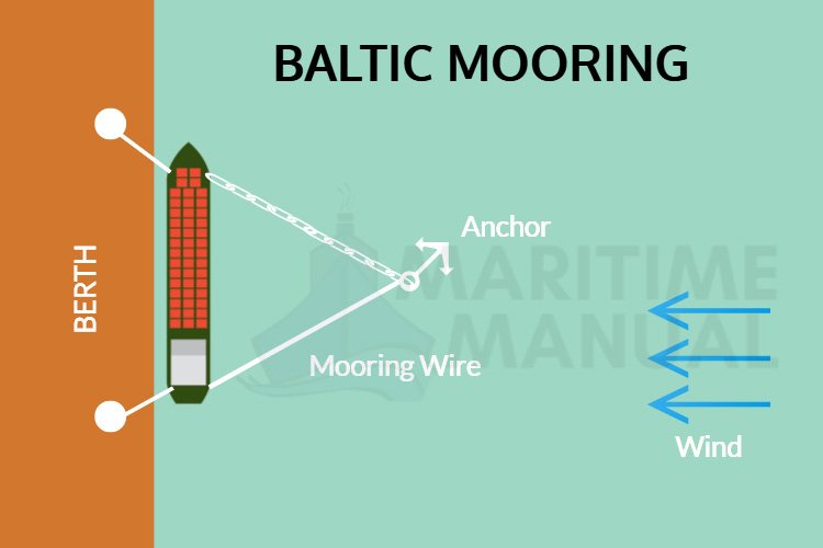 What is Baltic Mooring?