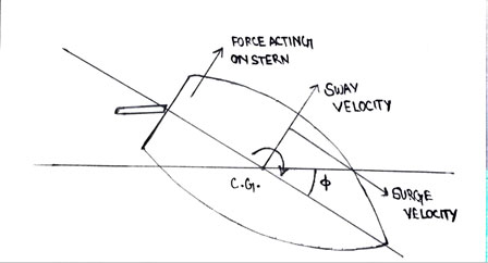 Diagram III: Here, ϕ is the drift angle which was produced because of the rudder moment.
