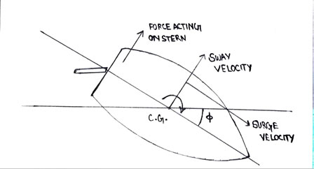 How Does A Rudder Help In Turning A Ship? 5 Diagram III: Here, ϕ is the drift angle which was produced because of the rudder moment.