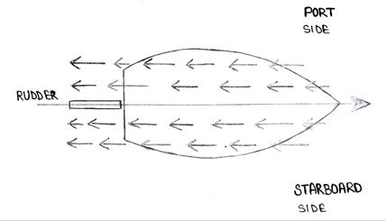 Diagram 1: Rudder at Zero Degree