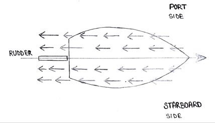 How Does A Rudder Help In Turning A Ship? 3 Diagram 1: Rudder at Zero Degree