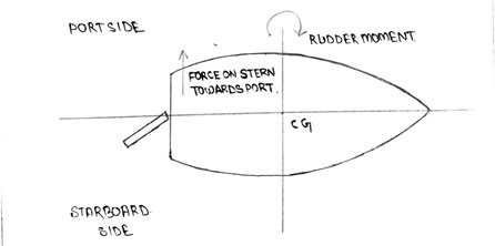 Here the rudder is turn toward starboard. That is why; rudder force is acting towards the port side.
