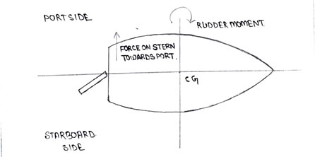 How Does A Rudder Help In Turning A Ship? 4 Here the rudder is turn toward starboard. That is why; rudder force is acting towards the port side.